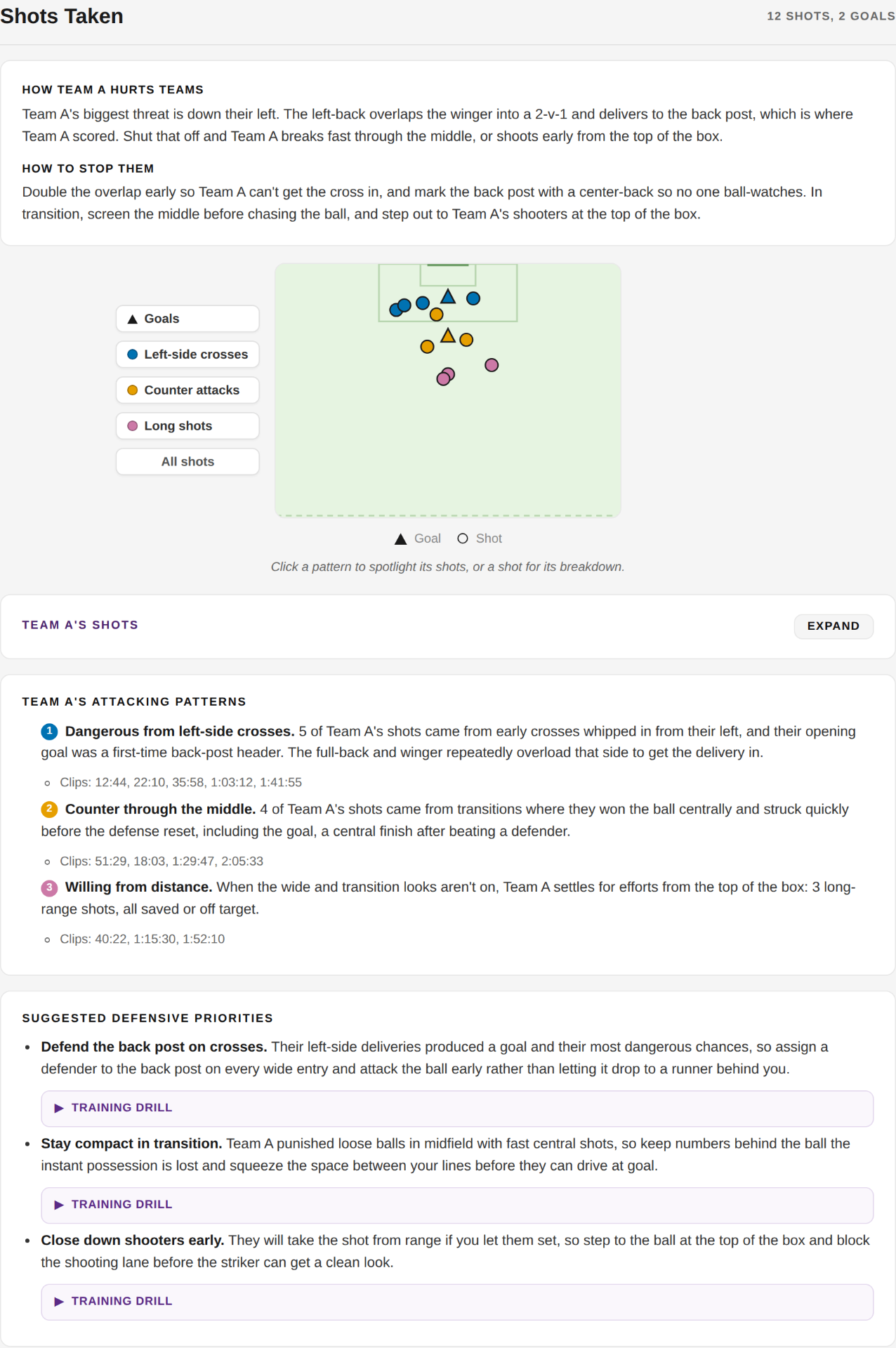 Sample PitchEdge scouting report showing shot map, attacking patterns, defensive priorities, and training drills